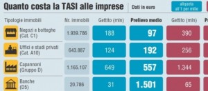 Le tasse delle imprese ecco perché chiudono.