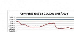 Confronto rate pagate 2001-2014