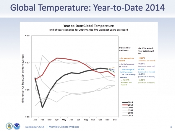 Andamento della temperatura globale al 2014