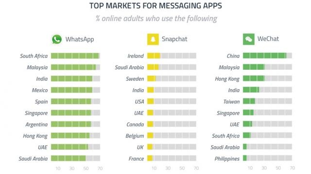 Países líderes en uso de mensajería instantánea