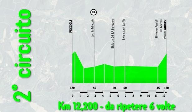 Coppa Sabatini 2015, il secondo circuito