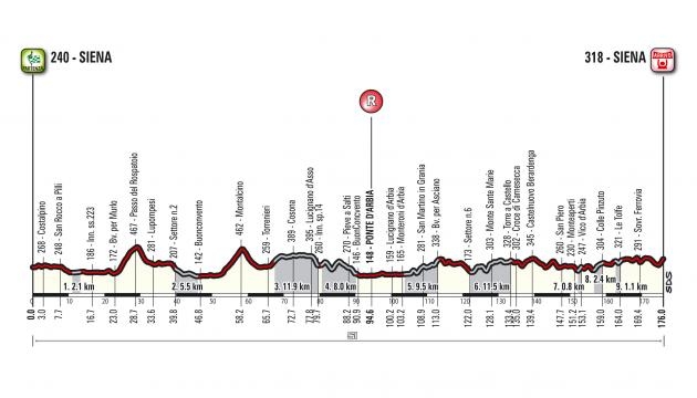 Il percorso della Strade Bianche maschile