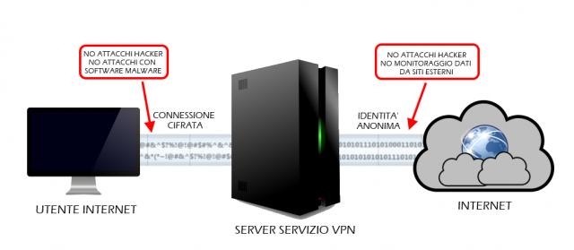 Schema funzionamento di un servizio VPN