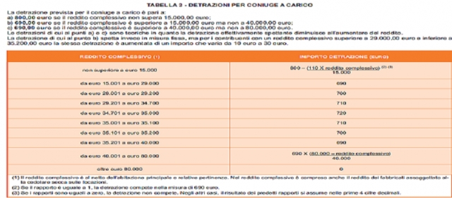 tabella detrazioni coniuge a carico 730 2015