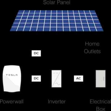 Ecco come funziona il collegamento della Powerwall
