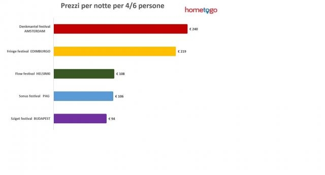 HomeToGo - Prezzi per notte per 4/6 persone