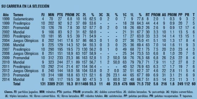 DATOS. Los numeros de Scola hasta el Preolimpico