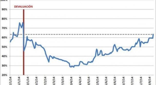 Devaluacion kircherista y fracaso en 2014