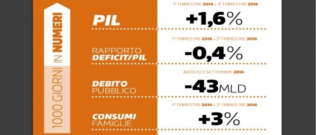 Alcuni dei dati relativi ai mille giorni del Governo Renzi