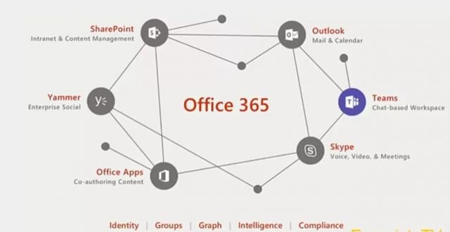 A chat-based Workspace, il nuovo strumento di Office 365