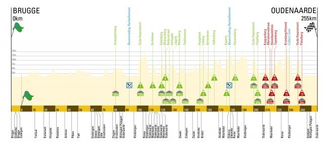 Ronde van Vlaanderen, altimetria