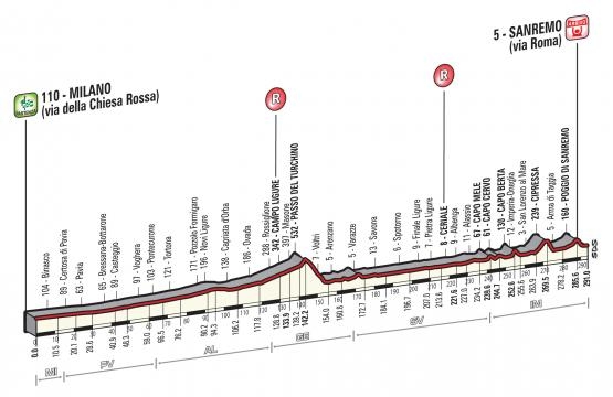 Percorso della Milano-Sanremo 2016