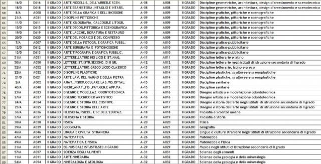 Tabella Miur di confluenza classi di concorso - 3