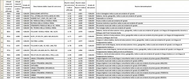 Tabella Miur di confluenza classi di concorso - 1