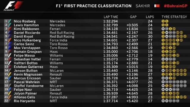 I tempi della prima sessione di prove libere in Bahrain