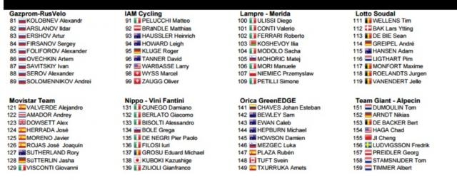 I corridori del Giro d'Italia 2016, seconda parte