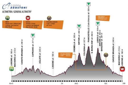 Il percorso della Coppa Agostoni 2016