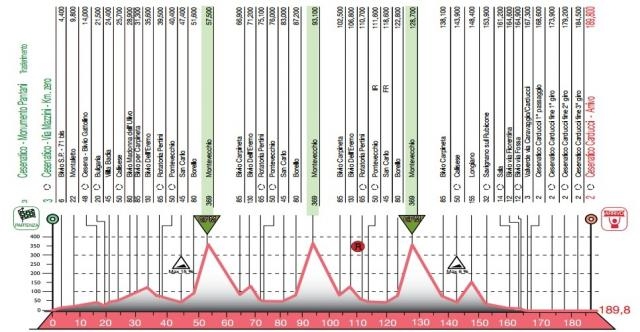Il percorso del Memorial Pantani 2016