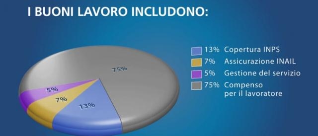 I buoni lavoro includono anche copertura Inps e assicurazione Inail