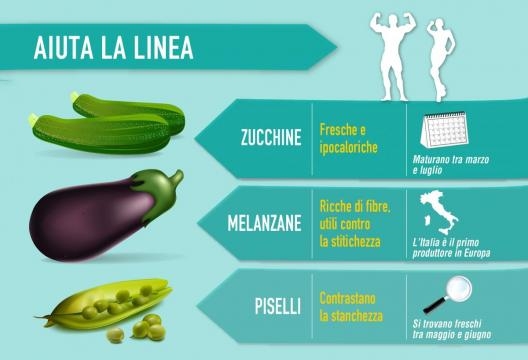 proprietà di zucchine,melanzane e piselli