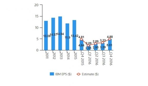 Quarterly and annual EPS for International Business Machines Corporation (NYSE: IBM) / Venngage
