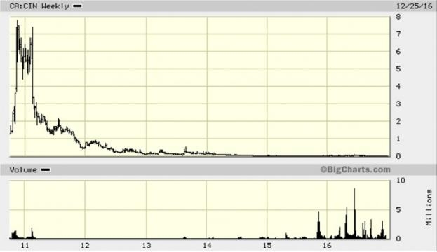Chart for Canadian International Minerals Inc. (TSXV: CIN) from BigCharts / Fair Use