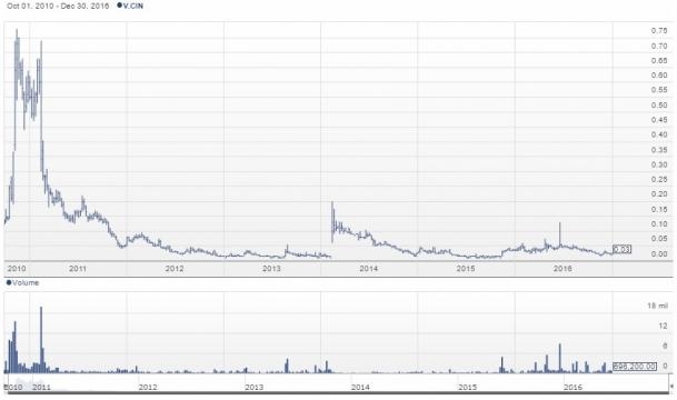 Chart for Canadian International Minerals Inc. (TSXV: CIN) from Stockhouse / Fair Use