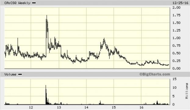 Chart for Canamex Resources Corp. (TSXV: CSQ) from BigCharts / Fair Use