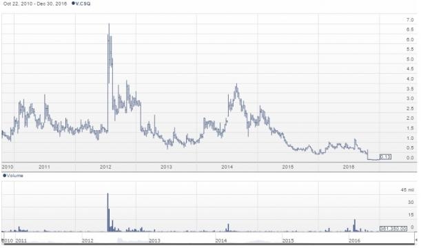 Chart for Canamex Resources Corp. (TSXV: CSQ) from Stockhouse / Fair Use