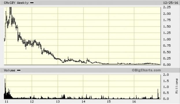 Chart for Caza Gold Corp. (TSXV: CZY) from BigCharts / Fair Use