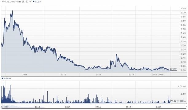 Chart for Caza Gold Corp. (TSXV: CZY) from Stockhouse / Fair Use