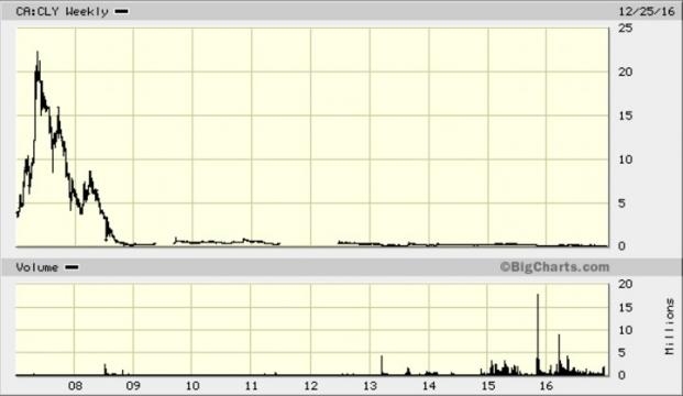Chart for Clarocity Corparation (TSXV: CLY) from BigCharts / Fair Use