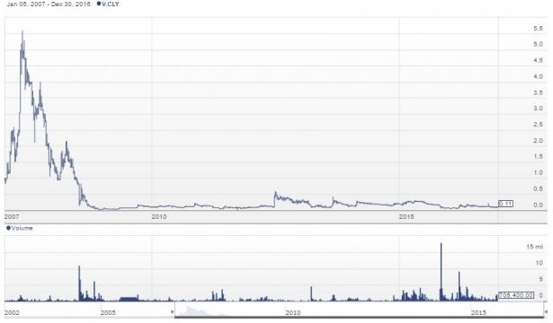 Chart for Clarocity Corparation (TSXV: CLY) from Stockhouse / Fair Use