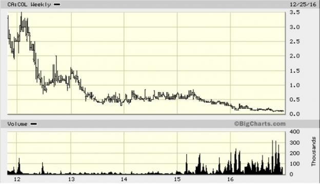 Chart for Copper North Mining Corp. (TSXV: COL) from BigCharts / Fair Use