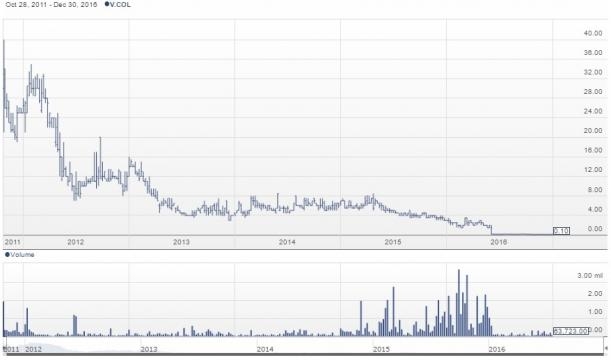 Chart for Copper North Mining Corp. (TSXV: COL) from Stockhouse / Fair Use