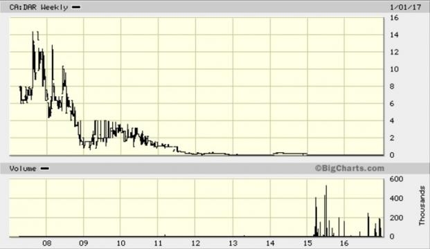Chart for Darelle Online Solutions Inc. (TSXV: DAR) from BigCharts / Fair Use