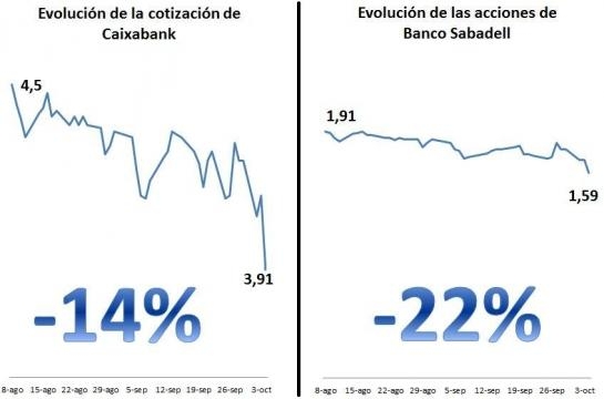 CAÍDA DE CAIXABANK Y BANCO SABADELL