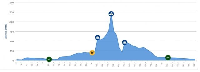 Il percorso della Vuelta Murcia