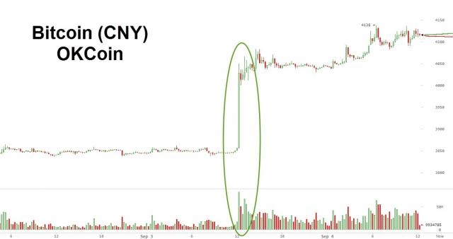 Bitcoin Surges Almost 10% On Heavy China Buying Amid G-20 Chatter ... - zerohedge.com