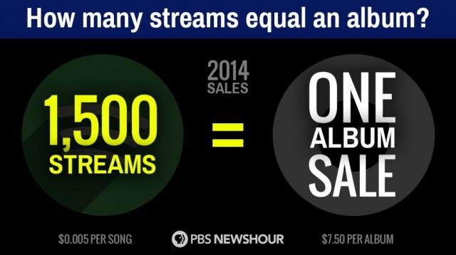 In the age of streaming music, just how much is a listen worth ... - pbs.org