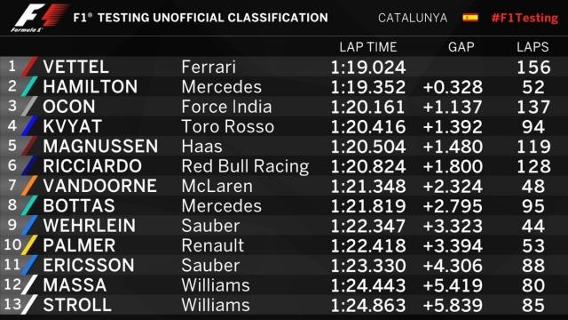 I tempi della terza giornata di test nella seconda settimana.