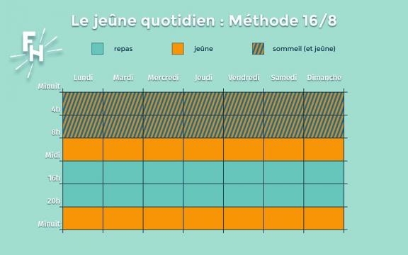L'exemple du cycle de jeûne de la méthode 16/8