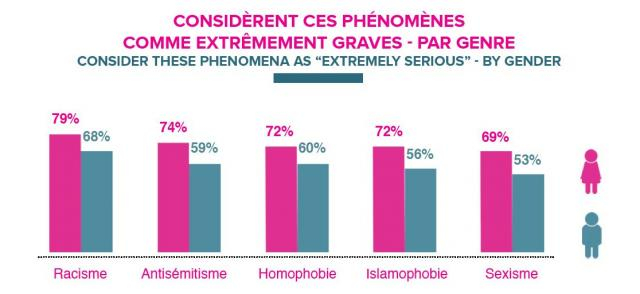 El sexismo se considera menos importante que otros temas Fuente: JUMP