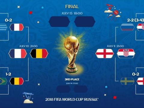 Tableau des demi-finales de la Coupe du monde 2018 : France ... - yahoo.com